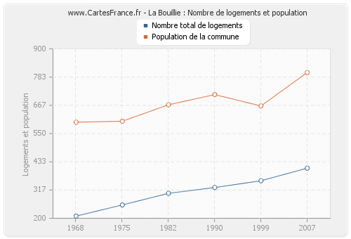 La Bouillie : Nombre de logements et population